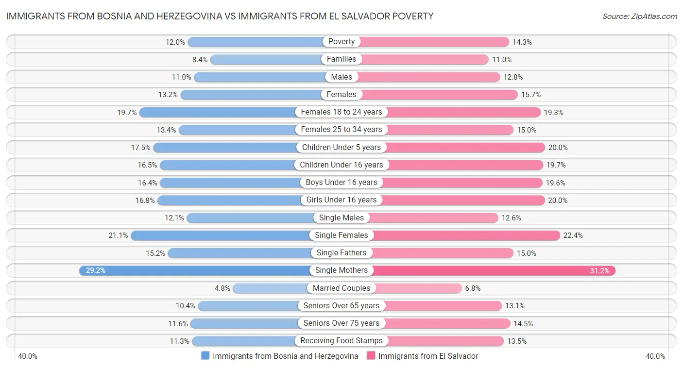 Immigrants from Bosnia and Herzegovina vs Immigrants from El Salvador Poverty