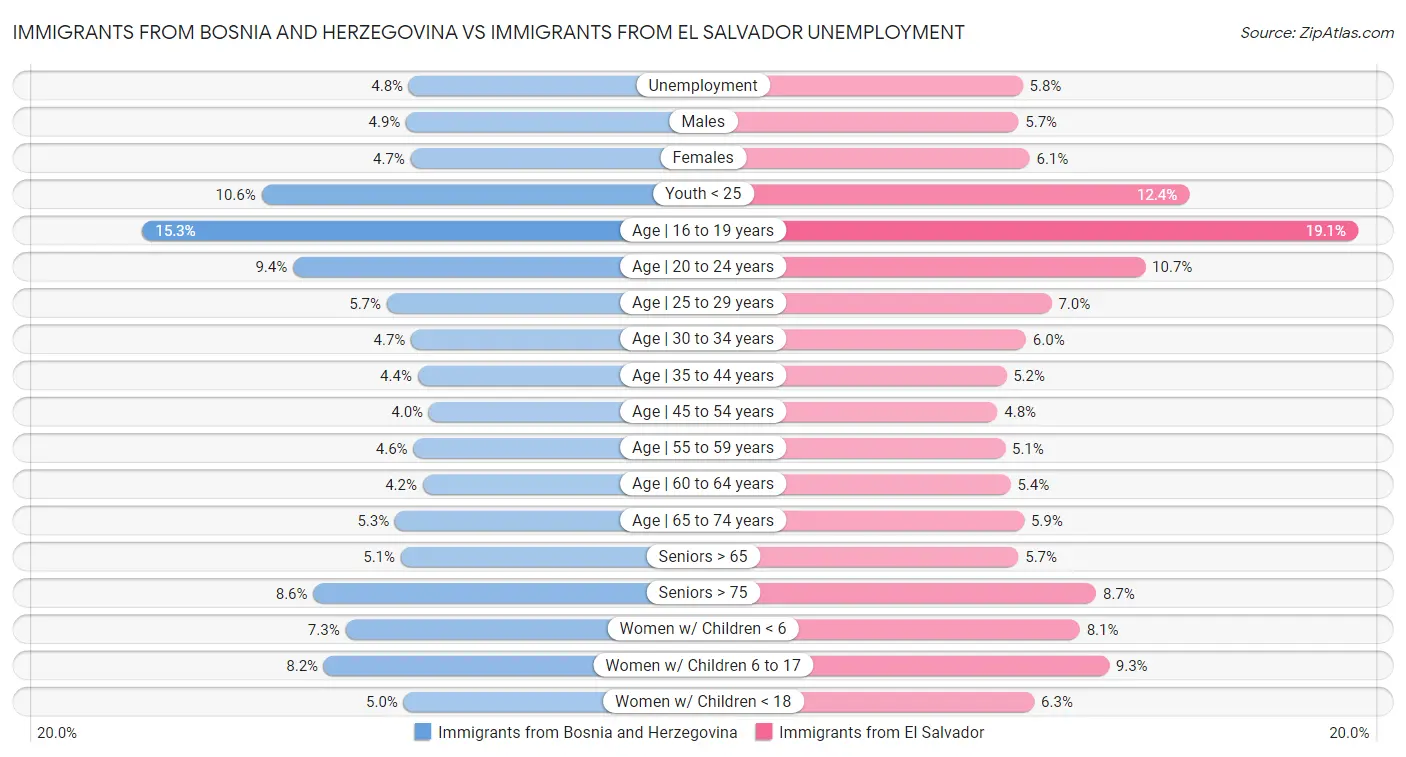 Immigrants from Bosnia and Herzegovina vs Immigrants from El Salvador Unemployment