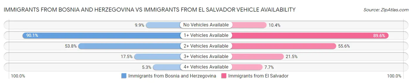 Immigrants from Bosnia and Herzegovina vs Immigrants from El Salvador Vehicle Availability