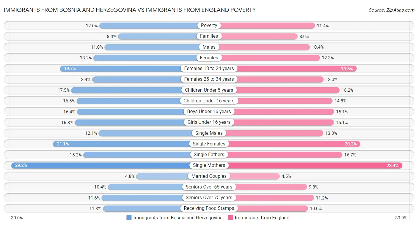 Immigrants from Bosnia and Herzegovina vs Immigrants from England Poverty