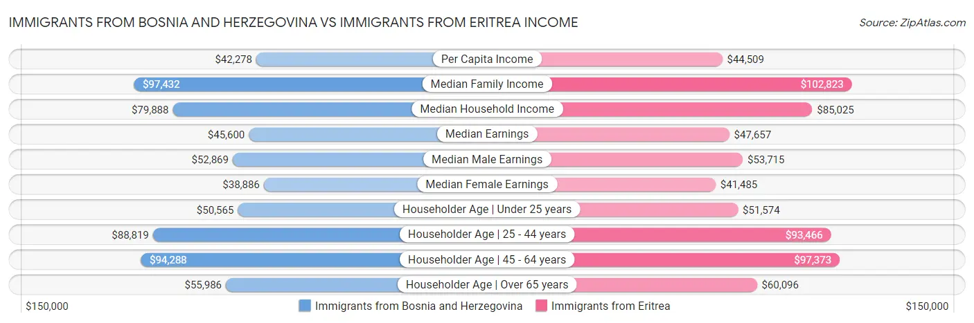 Immigrants from Bosnia and Herzegovina vs Immigrants from Eritrea Income