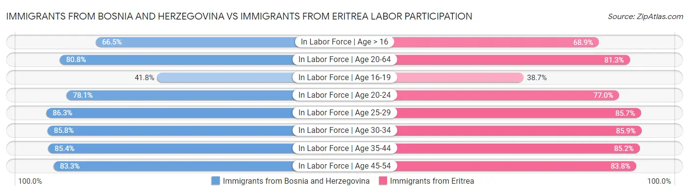 Immigrants from Bosnia and Herzegovina vs Immigrants from Eritrea Labor Participation