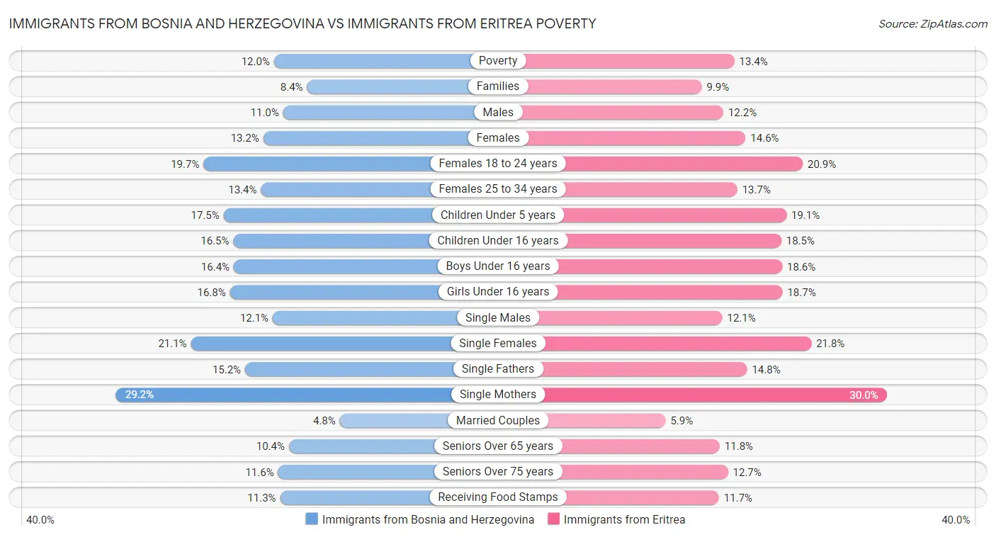 Immigrants from Bosnia and Herzegovina vs Immigrants from Eritrea Poverty