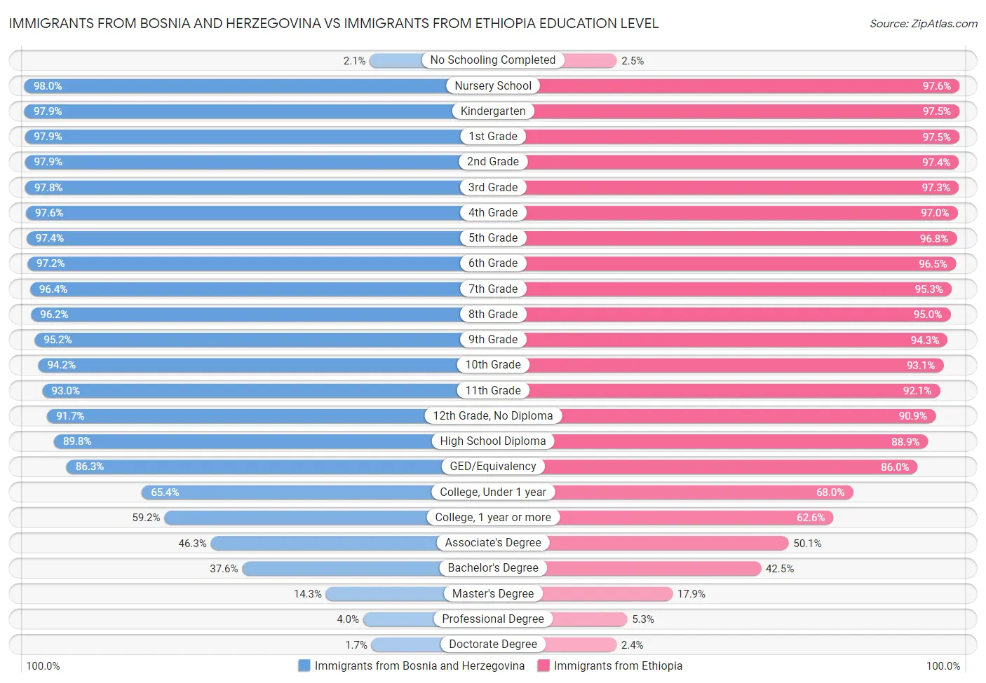 Immigrants from Bosnia and Herzegovina vs Immigrants from Ethiopia Education Level