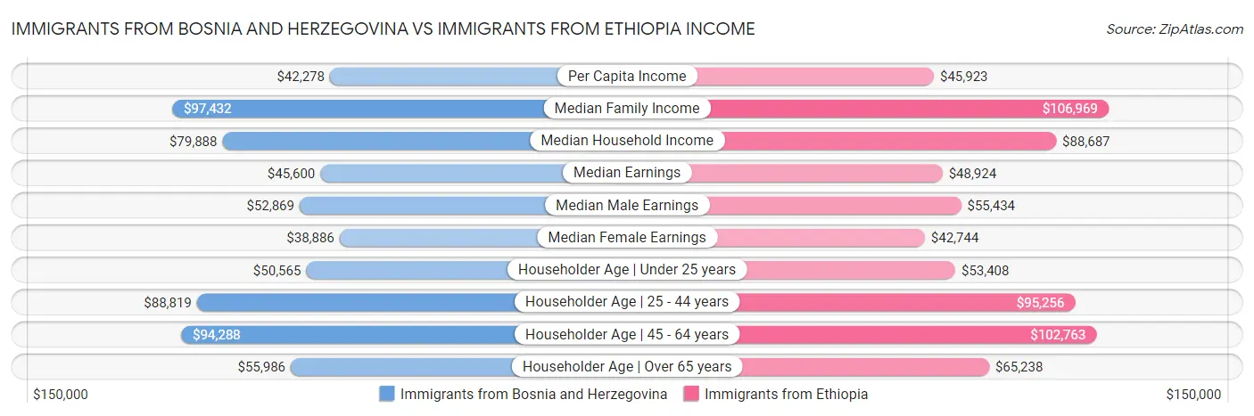 Immigrants from Bosnia and Herzegovina vs Immigrants from Ethiopia Income