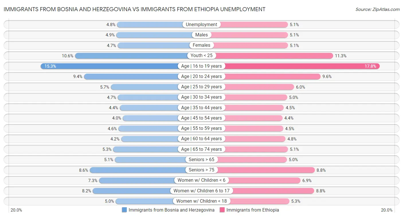 Immigrants from Bosnia and Herzegovina vs Immigrants from Ethiopia Unemployment