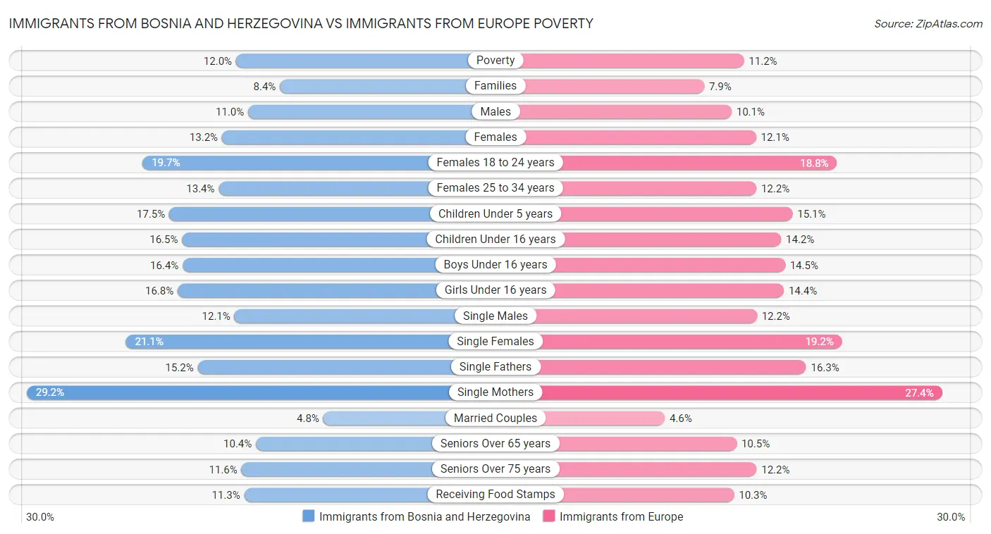 Immigrants from Bosnia and Herzegovina vs Immigrants from Europe Poverty