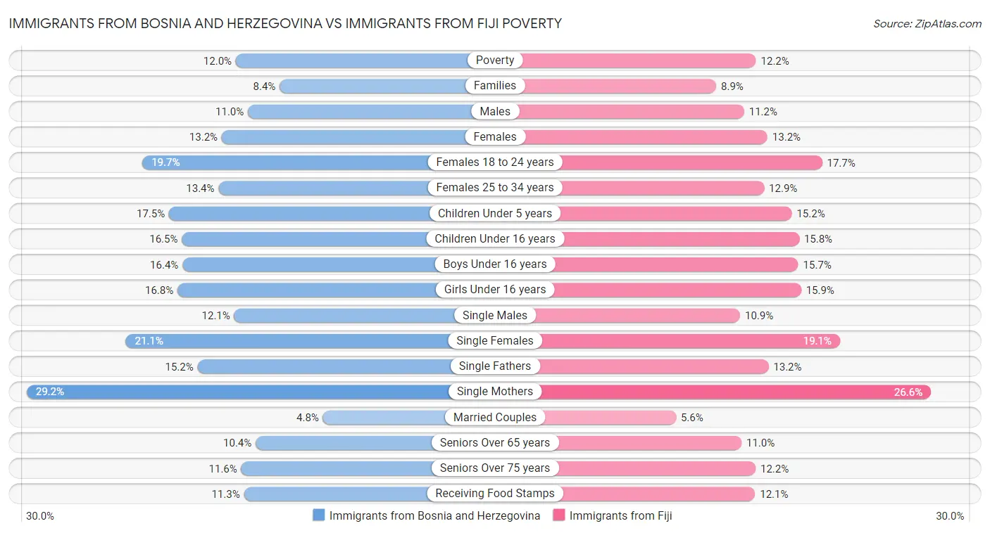 Immigrants from Bosnia and Herzegovina vs Immigrants from Fiji Poverty