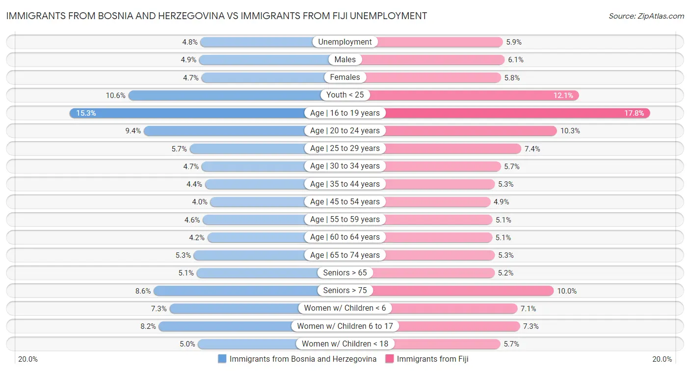Immigrants from Bosnia and Herzegovina vs Immigrants from Fiji Unemployment