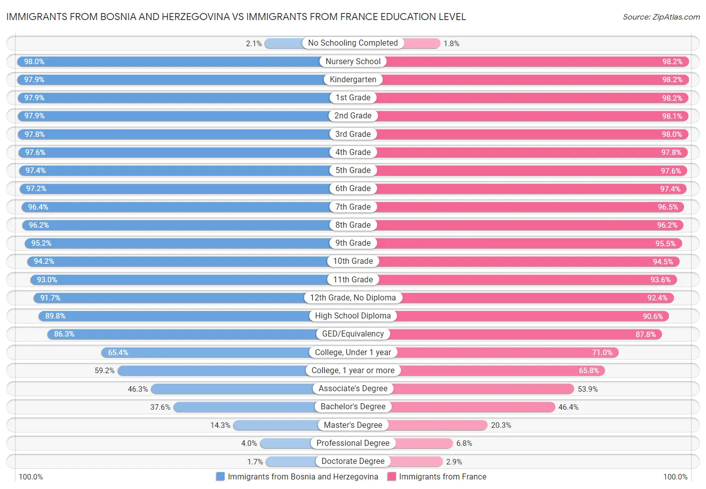 Immigrants from Bosnia and Herzegovina vs Immigrants from France Education Level