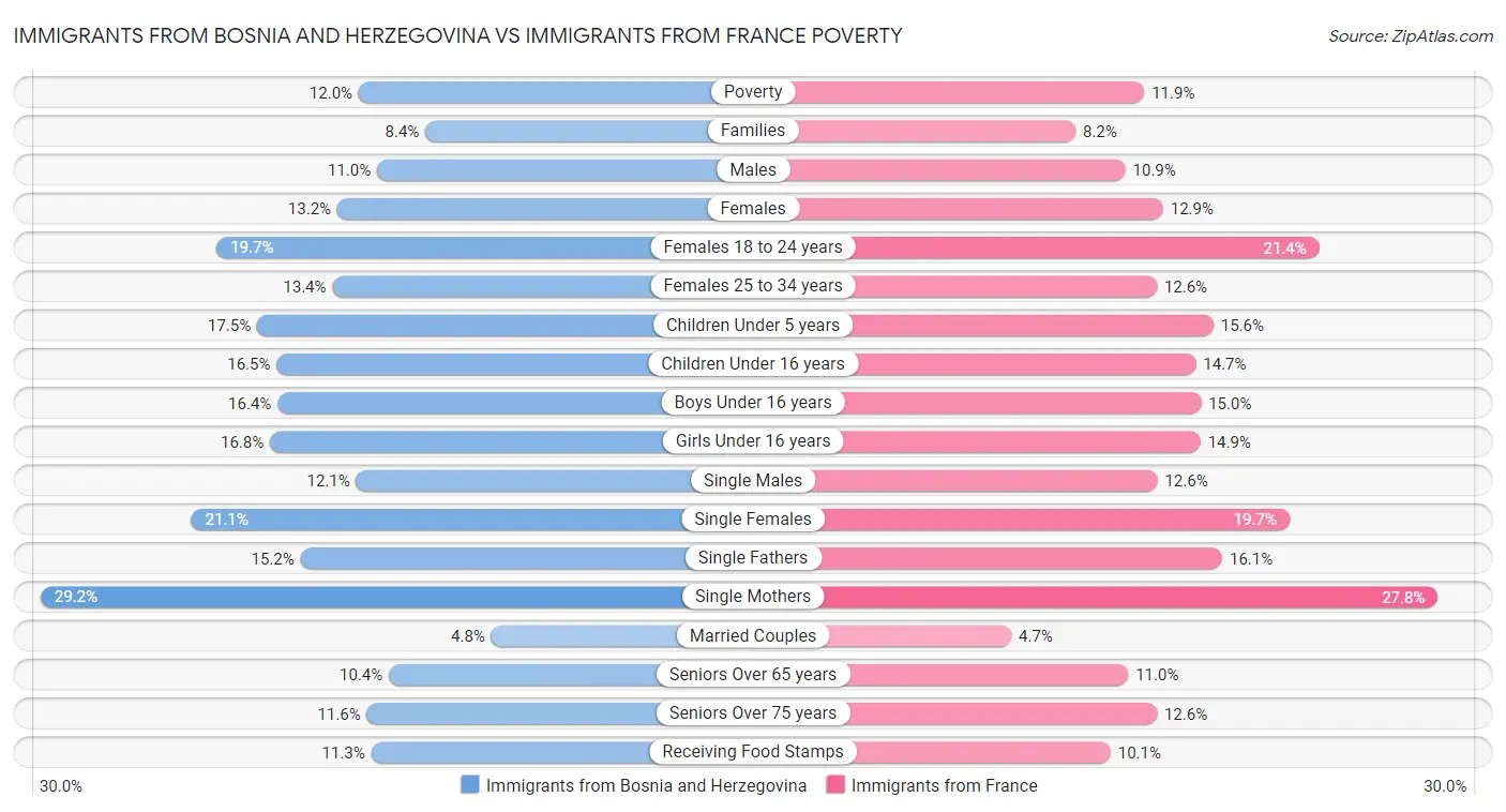 Immigrants from Bosnia and Herzegovina vs Immigrants from France Poverty