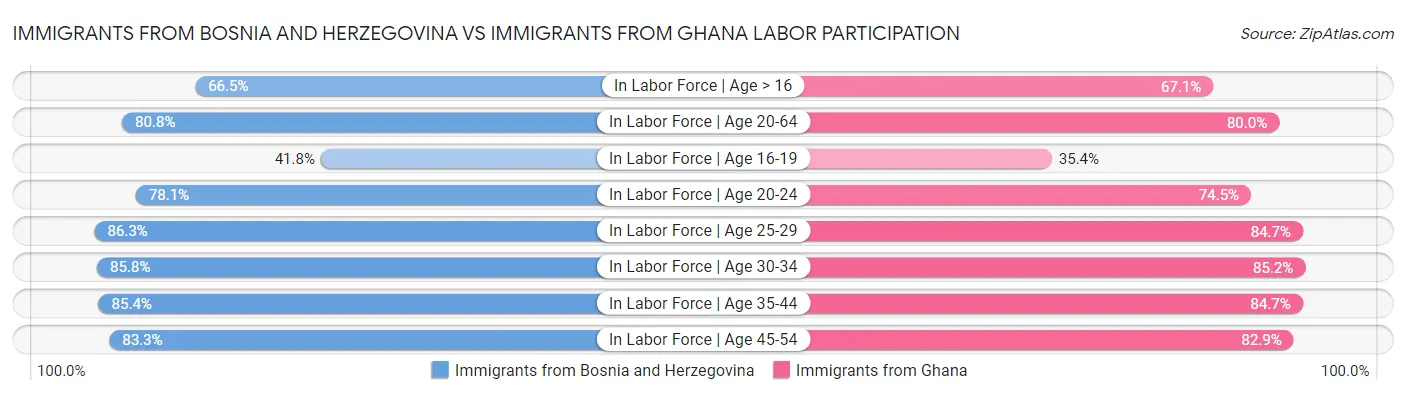 Immigrants from Bosnia and Herzegovina vs Immigrants from Ghana Labor Participation