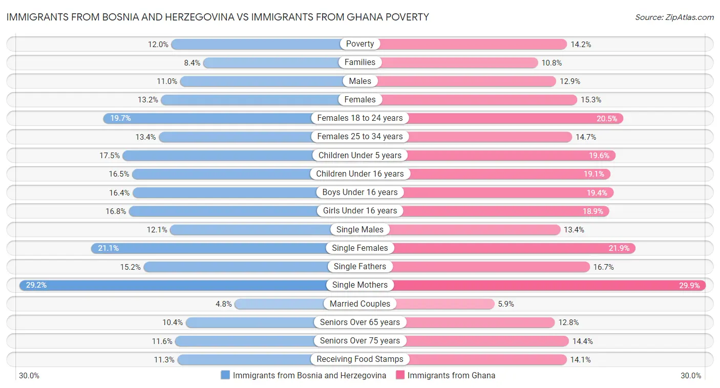 Immigrants from Bosnia and Herzegovina vs Immigrants from Ghana Poverty