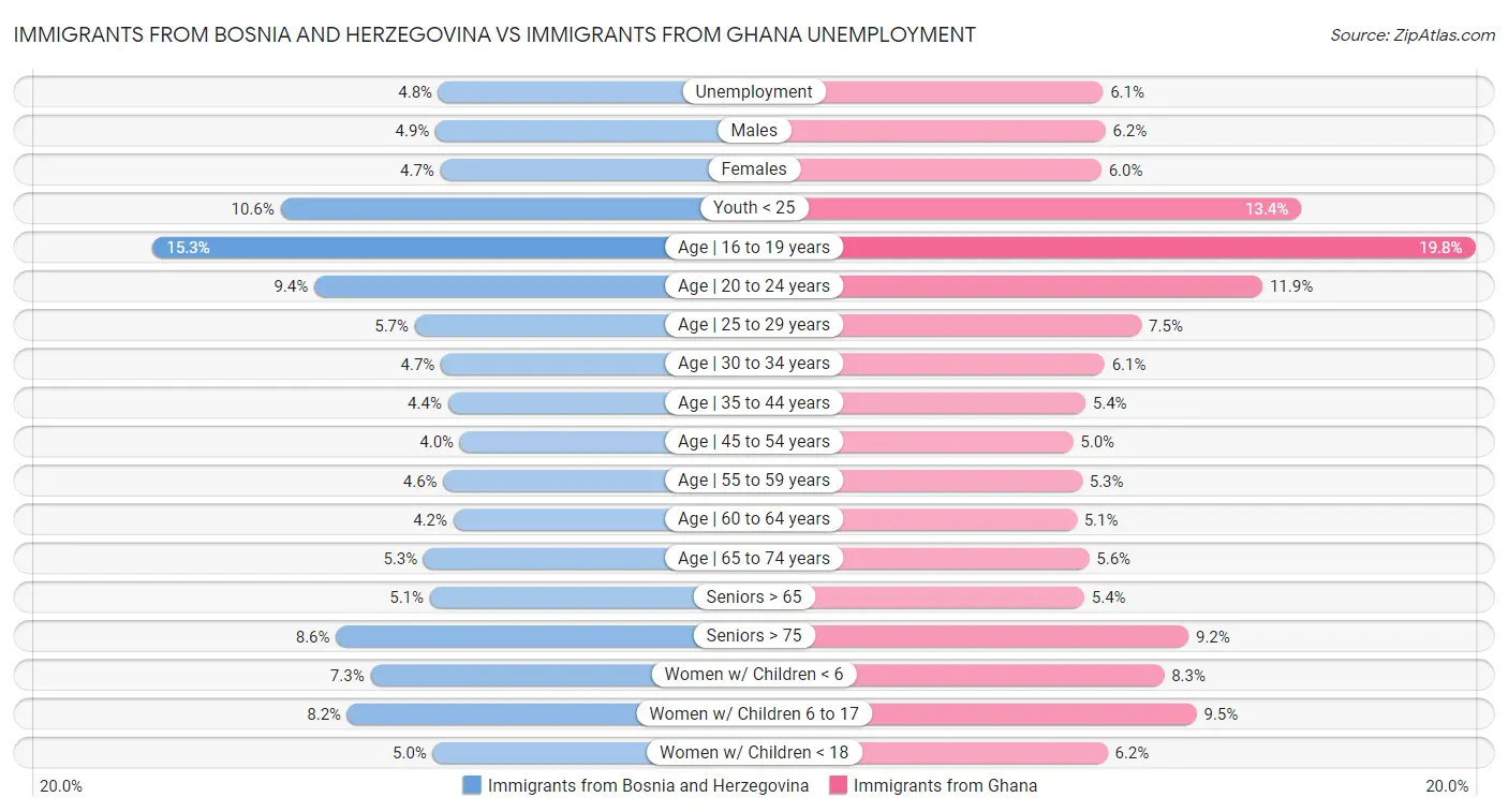 Immigrants from Bosnia and Herzegovina vs Immigrants from Ghana Unemployment