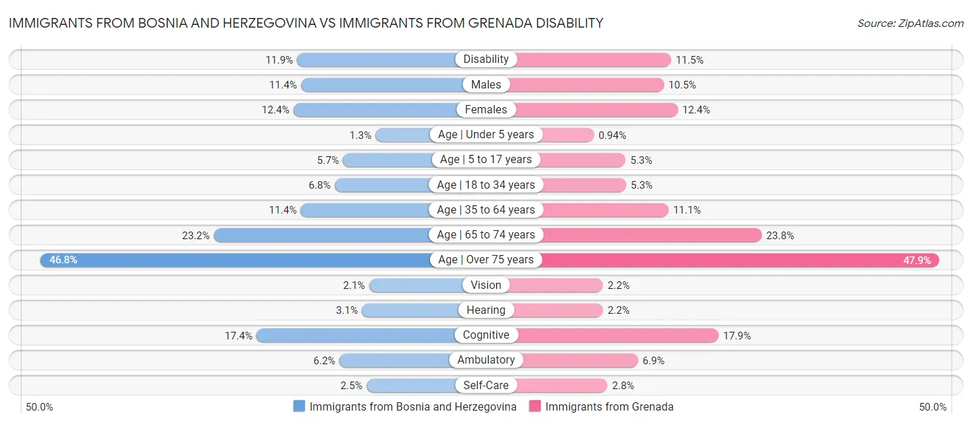 Immigrants from Bosnia and Herzegovina vs Immigrants from Grenada Disability