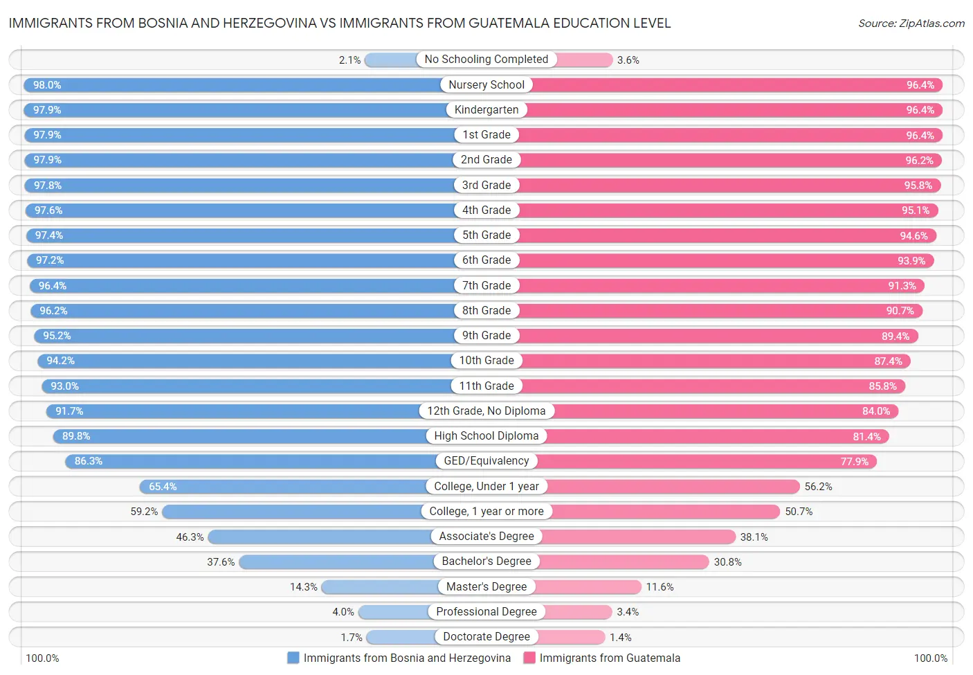 Immigrants from Bosnia and Herzegovina vs Immigrants from Guatemala Education Level