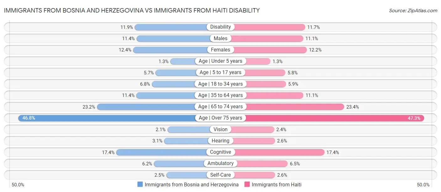 Immigrants from Bosnia and Herzegovina vs Immigrants from Haiti Disability