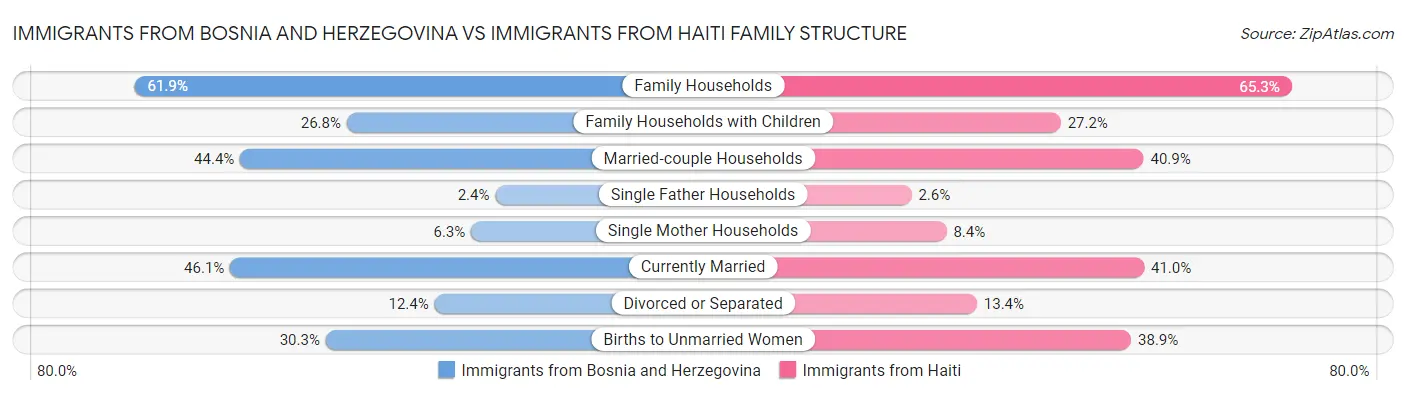 Immigrants from Bosnia and Herzegovina vs Immigrants from Haiti Family Structure