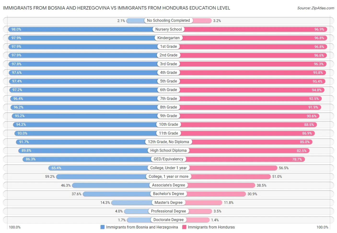 Immigrants from Bosnia and Herzegovina vs Immigrants from Honduras Education Level