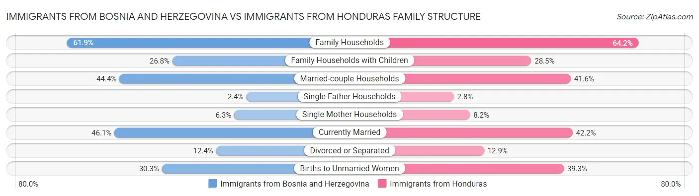 Immigrants from Bosnia and Herzegovina vs Immigrants from Honduras Family Structure