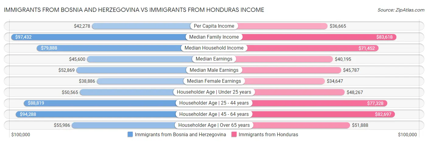 Immigrants from Bosnia and Herzegovina vs Immigrants from Honduras Income