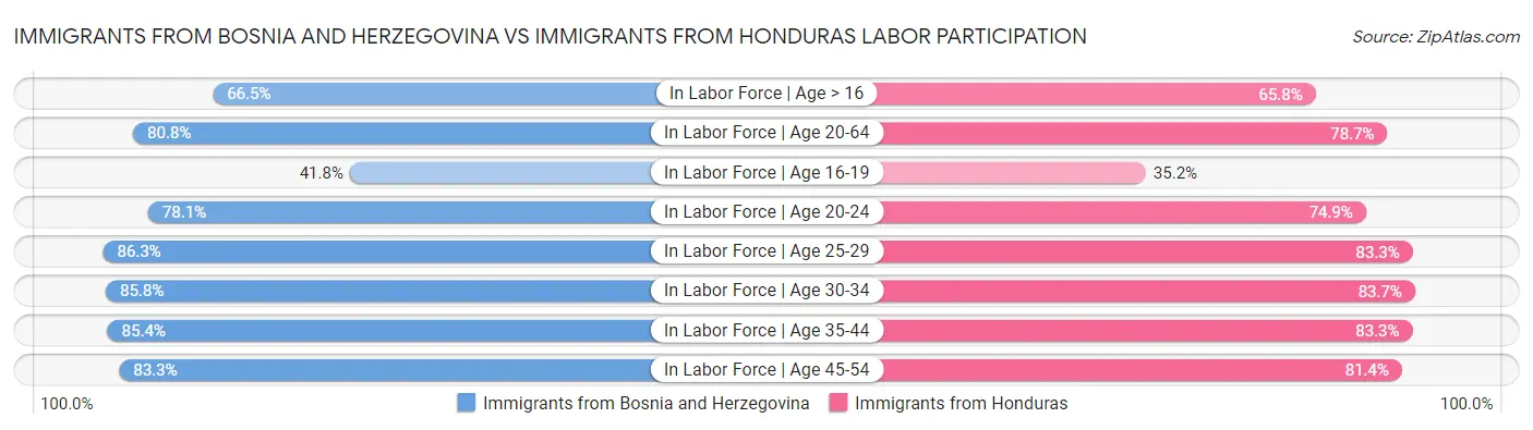 Immigrants from Bosnia and Herzegovina vs Immigrants from Honduras Labor Participation