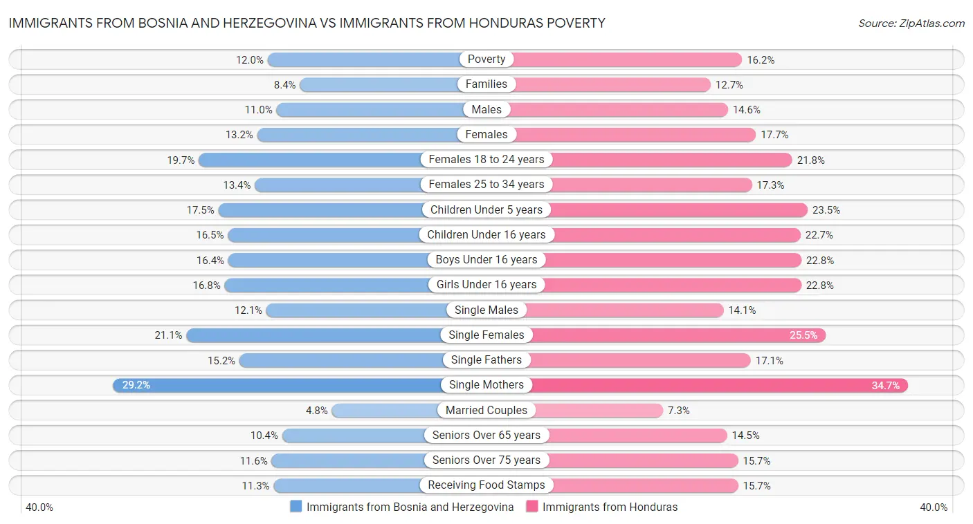 Immigrants from Bosnia and Herzegovina vs Immigrants from Honduras Poverty