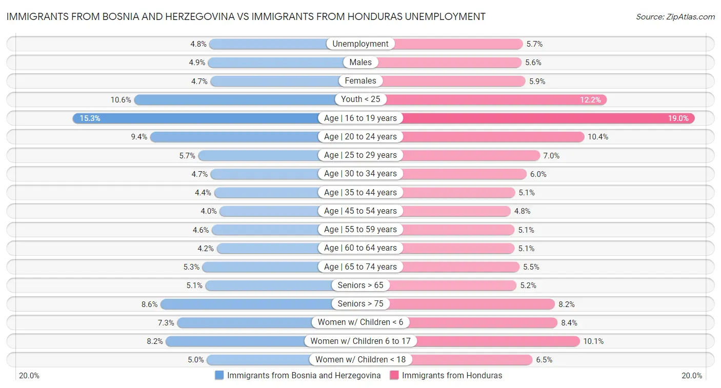 Immigrants from Bosnia and Herzegovina vs Immigrants from Honduras Unemployment