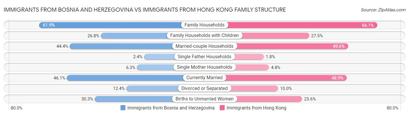 Immigrants from Bosnia and Herzegovina vs Immigrants from Hong Kong Family Structure