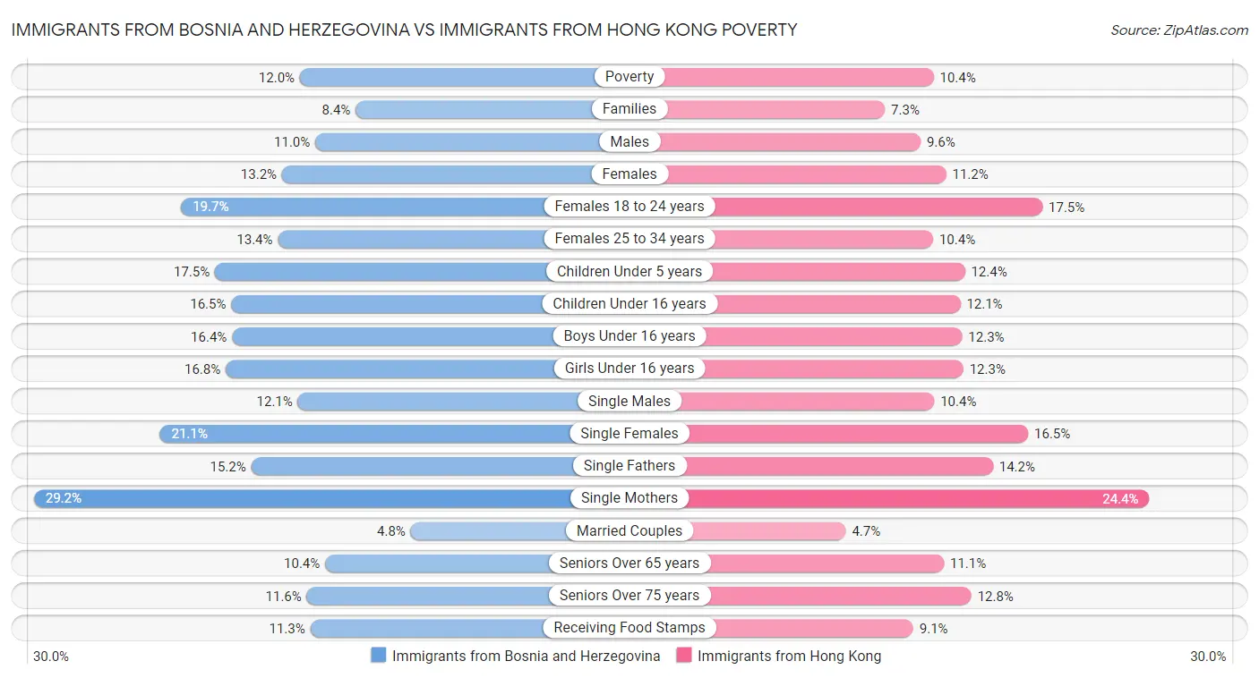 Immigrants from Bosnia and Herzegovina vs Immigrants from Hong Kong Poverty