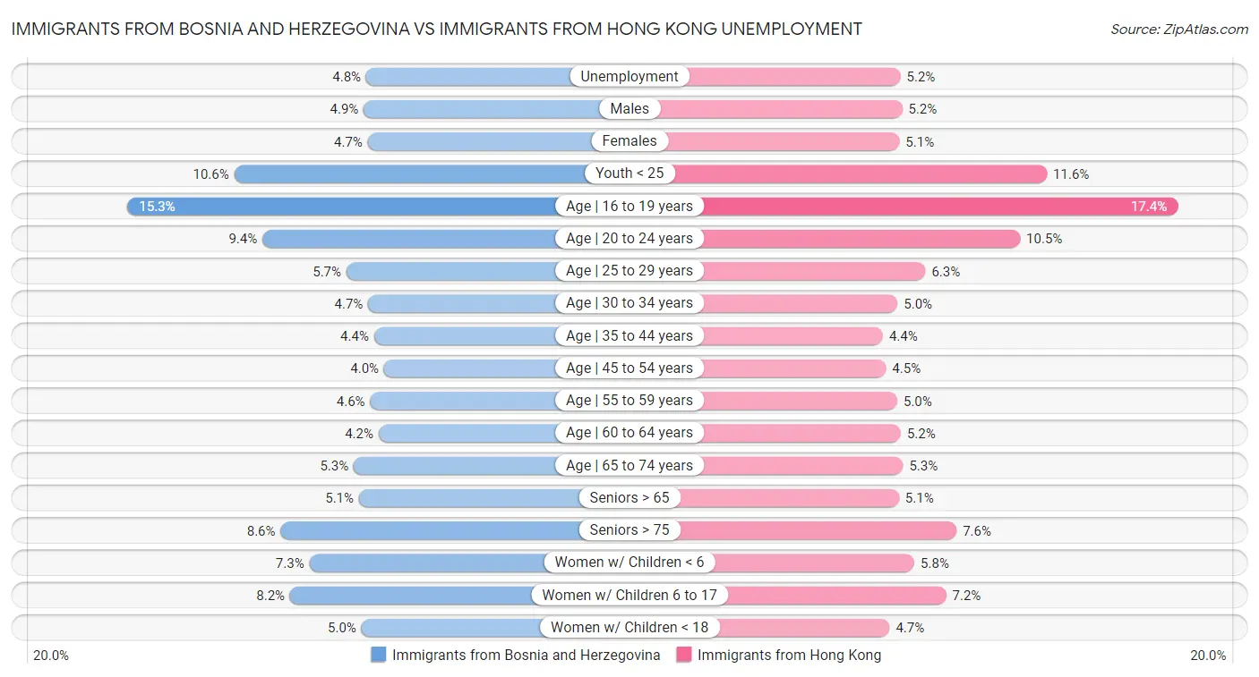 Immigrants from Bosnia and Herzegovina vs Immigrants from Hong Kong Unemployment