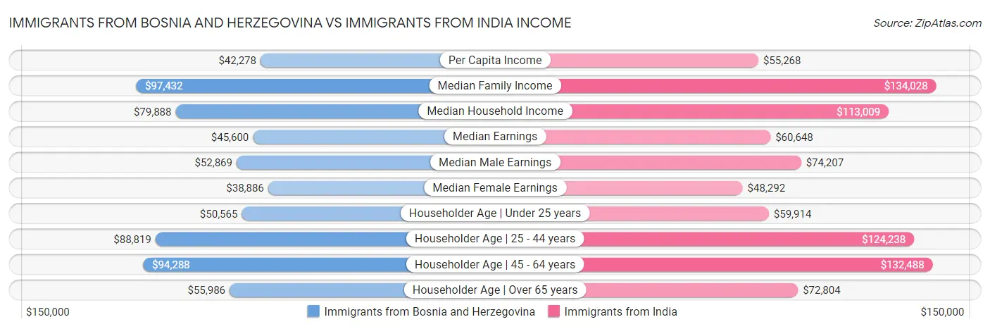 Immigrants from Bosnia and Herzegovina vs Immigrants from India Income