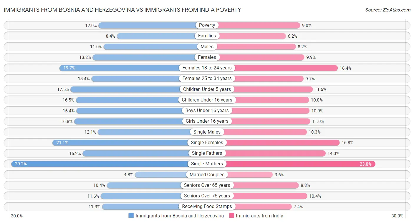 Immigrants from Bosnia and Herzegovina vs Immigrants from India Poverty