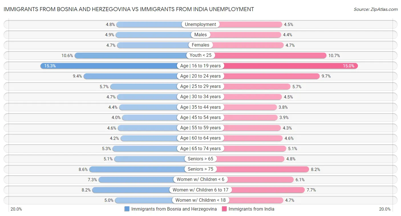 Immigrants from Bosnia and Herzegovina vs Immigrants from India Unemployment