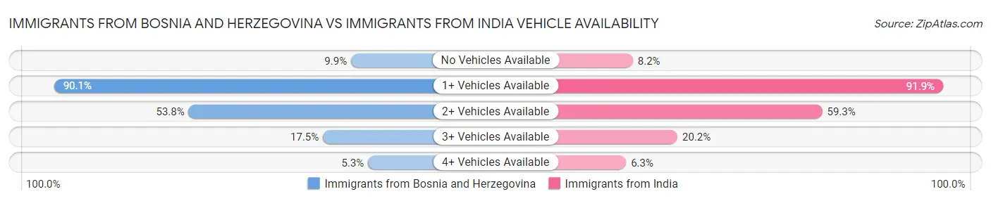 Immigrants from Bosnia and Herzegovina vs Immigrants from India Vehicle Availability