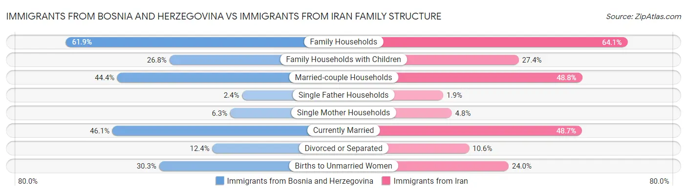 Immigrants from Bosnia and Herzegovina vs Immigrants from Iran Family Structure