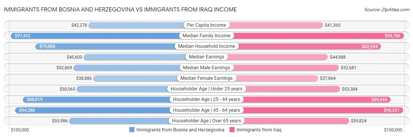 Immigrants from Bosnia and Herzegovina vs Immigrants from Iraq Income