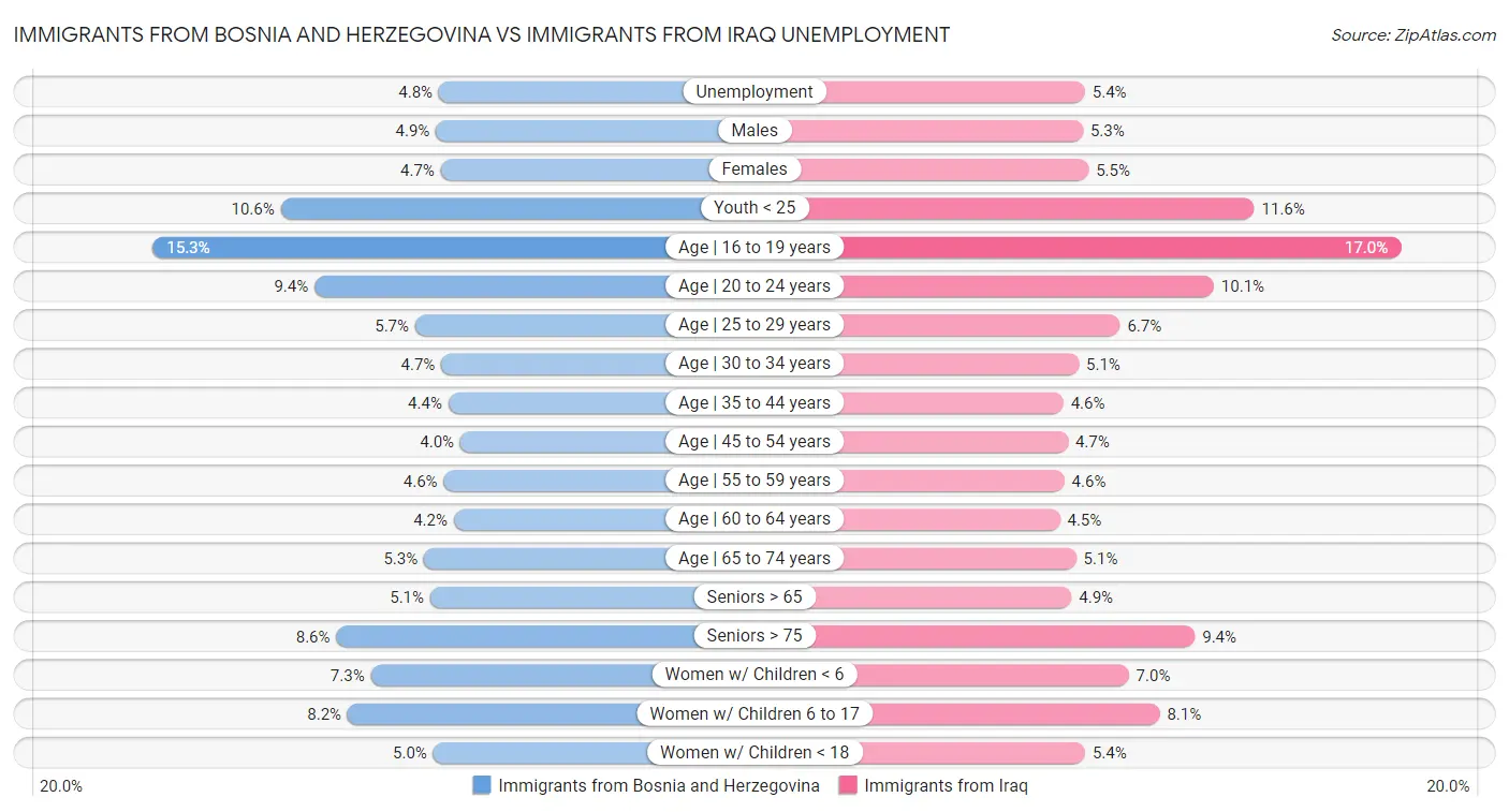 Immigrants from Bosnia and Herzegovina vs Immigrants from Iraq Unemployment