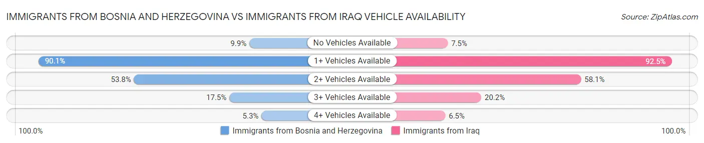 Immigrants from Bosnia and Herzegovina vs Immigrants from Iraq Vehicle Availability