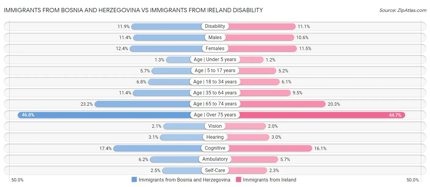 Immigrants from Bosnia and Herzegovina vs Immigrants from Ireland Disability