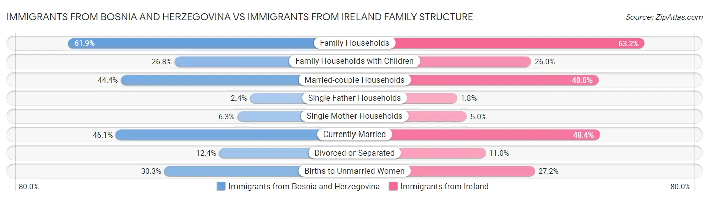 Immigrants from Bosnia and Herzegovina vs Immigrants from Ireland Family Structure
