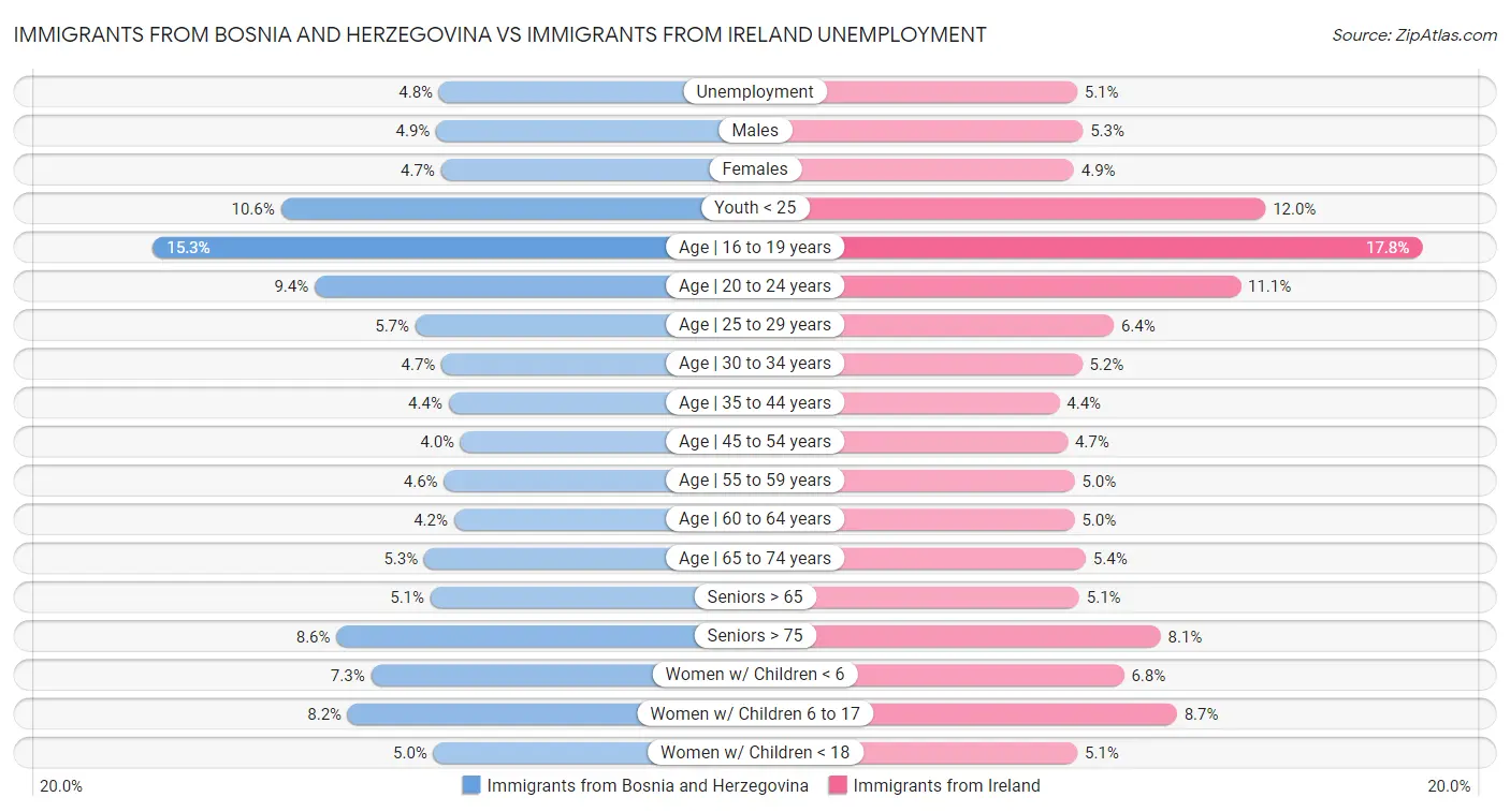 Immigrants from Bosnia and Herzegovina vs Immigrants from Ireland Unemployment