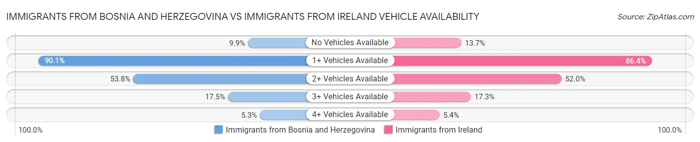 Immigrants from Bosnia and Herzegovina vs Immigrants from Ireland Vehicle Availability
