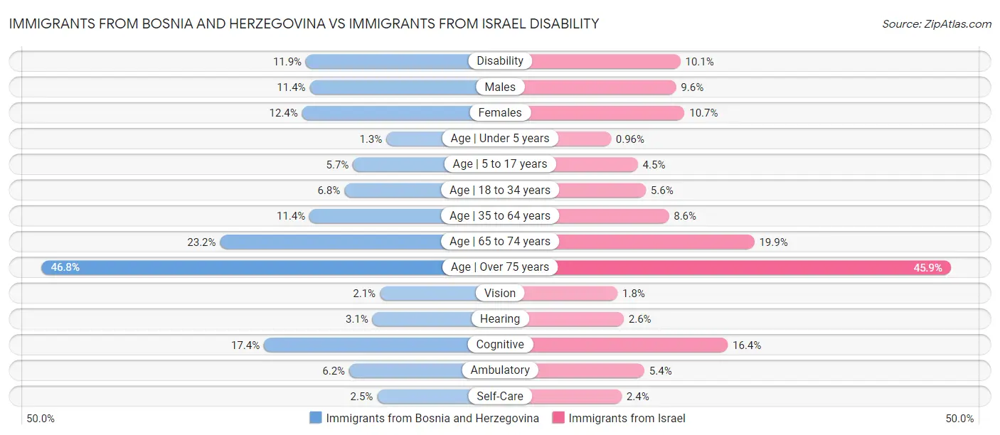 Immigrants from Bosnia and Herzegovina vs Immigrants from Israel Disability