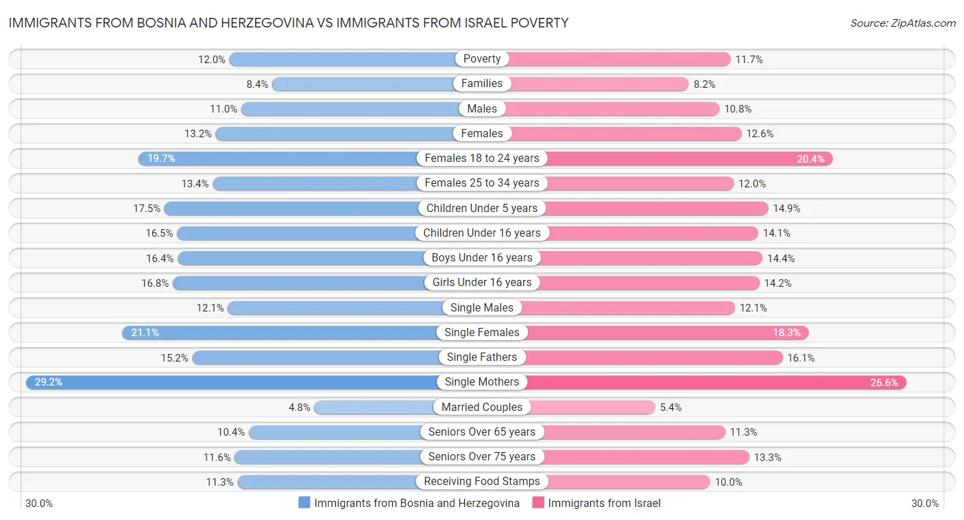 Immigrants from Bosnia and Herzegovina vs Immigrants from Israel Poverty