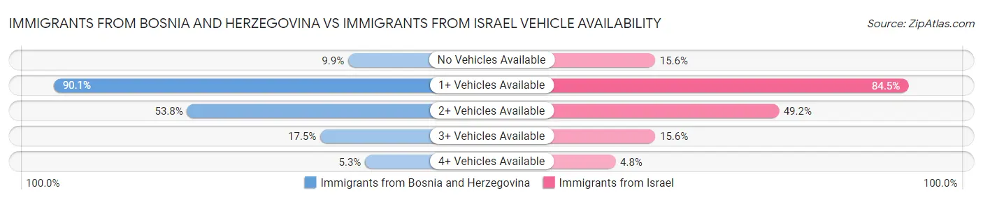 Immigrants from Bosnia and Herzegovina vs Immigrants from Israel Vehicle Availability