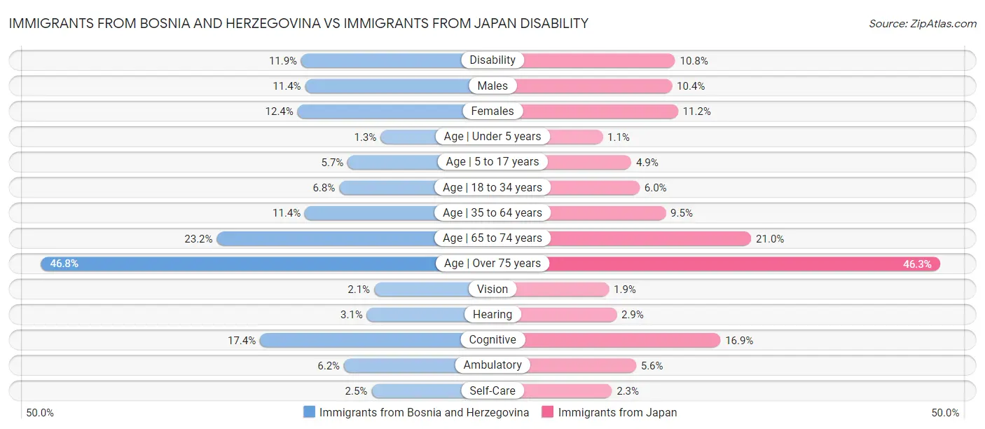 Immigrants from Bosnia and Herzegovina vs Immigrants from Japan Disability