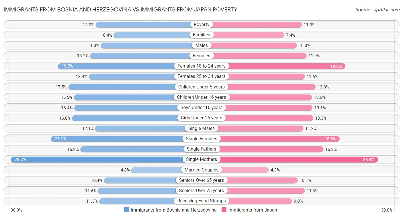 Immigrants from Bosnia and Herzegovina vs Immigrants from Japan Poverty