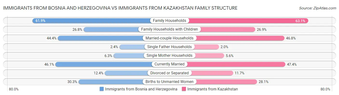 Immigrants from Bosnia and Herzegovina vs Immigrants from Kazakhstan Family Structure