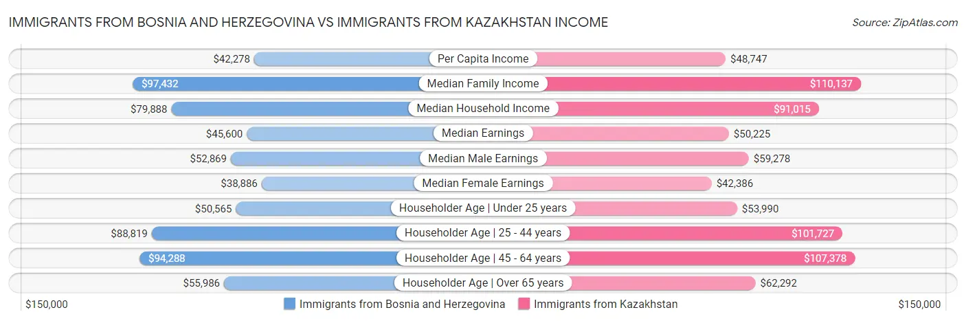 Immigrants from Bosnia and Herzegovina vs Immigrants from Kazakhstan Income